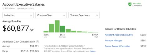 The average salary for an account executive in malaysia is rm 36,816. What Is An Account Executive? Skills, Salary ...