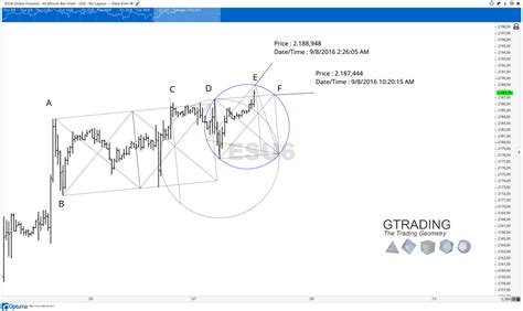 S&P500 - The Importance of Hourly Time Frame - Gtrading - ENG