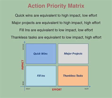 A Diagram With The Words Action Priority Matrix