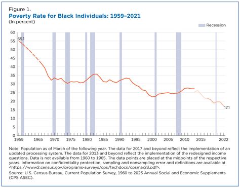 Black Individuals Had Record Low Official Poverty Rate In 2022