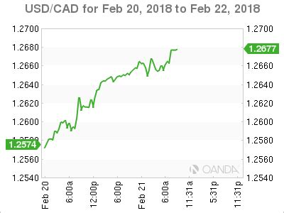 20 usd/myr calculator, usd to myr charts. USD/CAD - Canadian Dollar Subdued Ahead Of Fed Minutes ...
