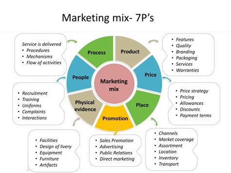 7p Marketing Mix Adalah Homecare24