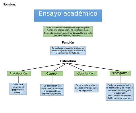 El Ensayo Académico Mapa Conceptual Nombre Es Donde Los Argumentos