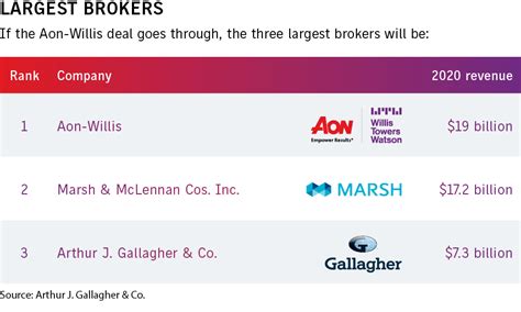 Aons Willis Purchase Moves Closer As Gallagher Reaps Benefit