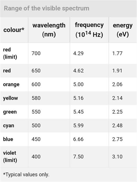 The Wave Length Of Visible Light Ranges From 380 To 700 Nm What Is The