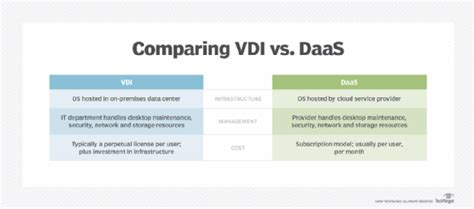 Desktop As A Service Vs Vdi What S The Difference Techtarget