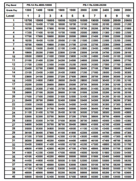 Tamil Nadu 7th Cpc Pay Matrix For Pb 1 And Pb 1 A Central Government