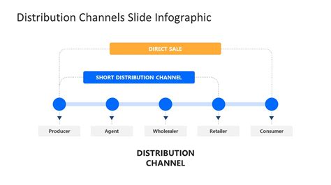 Process Diagram For Distribution Channels Visual Interpretation