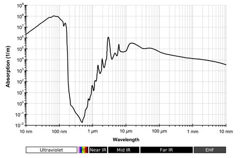 Physical Chemistry Absorption Coefficient For Liquid Water