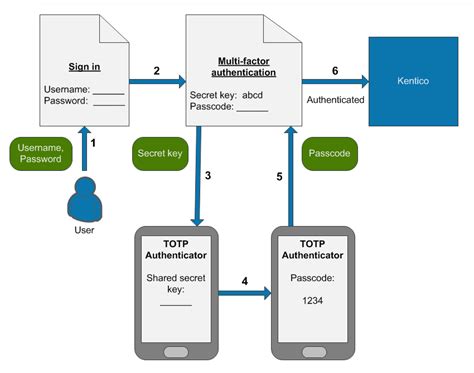 Configuring Multi Factor Authentication Xperience 13 Documentation