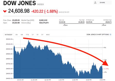Dow Plunges 420 Points After Trump Says Tariffs Are Coming