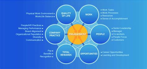 Drivers Of Employee Engagement Source Employee Engagement In Theory