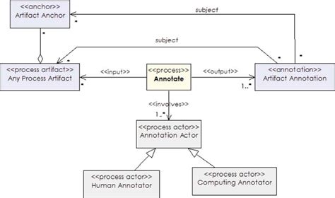 A Class Diagram Describing The Annotation Process Download Scientific