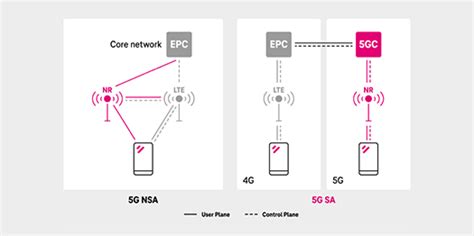 The Security Advantages Of 5g Standalone Networks T Mobile For Business