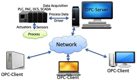 What Is The Opc Server Instrumentationtools