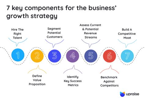 7 Key Business Growth Steps To A Successful Strategy Upraise