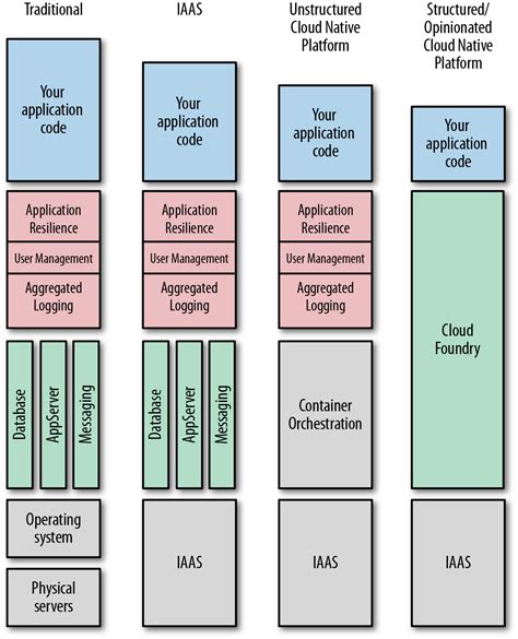See full list on ibm.com 1. The Cloud-Native Platform - Cloud Foundry: The ...