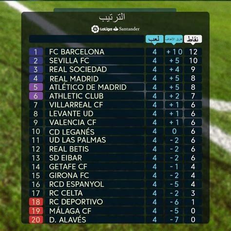 وكانت ترتيب أندية الدوري الاسباني ( الليغا ) بعد نهاية الجولة الخامسة والعشرين كما يلي: ترتيب الدوري الاسباني الجولة الرابعة 2017 _ 2018 - منتديات ...