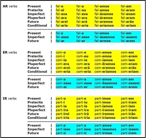 Verb Conjugations In Portuguese Language Exchange Amino