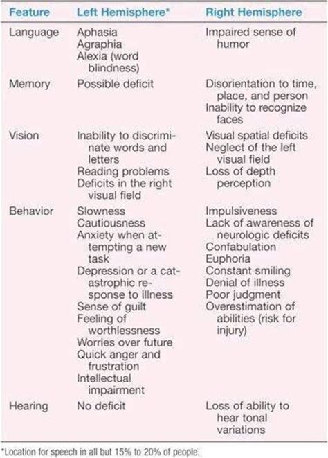 To assess the frequency of cognitive deficits in stroke patients and to evaluate the prognostic value of cognitive syndromes for functional recovery. 283 best images about CVA/Stroke on Pinterest | Physical ...
