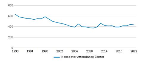 Noxapater Attendance Center Ranked Top 50 For 2024 Noxapater Ms