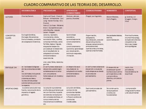 Cuadros Comparativos De Las Teorias Del Desarrollo Humano Cuadro Gambaran