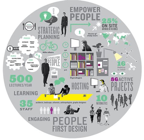 Danish architect & urban design consultant. Gehl Architects - Jo Posselt