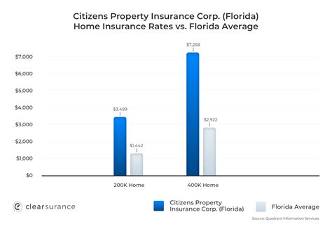 There is no better way to protect the life you've built than with nfip flood insurance. Citizens Property Insurance (Florida): Rates & Ratings