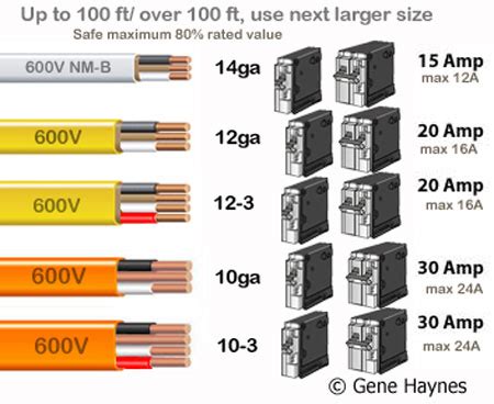 A 20 amp circuit can handle 2400 watts of electricity safely. Size 14 wires attached to 200 amp breaker
