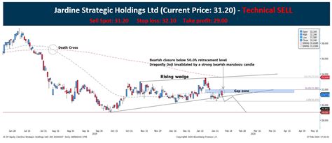 Technical Pulse: Jardine Strategic Holdings Ltd - StocksBNB