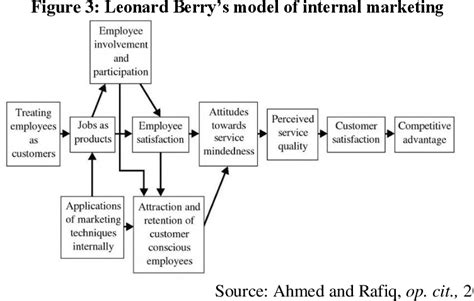 Pdf On Internal Marketing Concept Models Advantages And