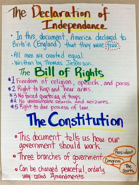 Declaration Of Independence Bill Of Rights The Constitution Third Grade
