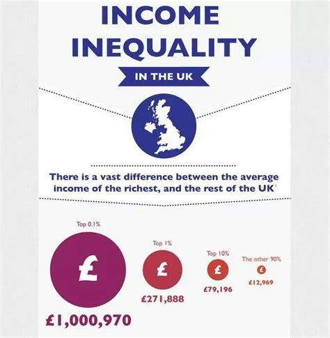 The Gap Between Rich And Poor Inequality Pie Chart About Uk