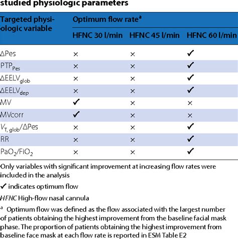 The flow rate and fi02 can be independently titrated based on your patient's flow and fi02 requirements. Table 3 from Optimum support by high-flow nasal cannula in ...