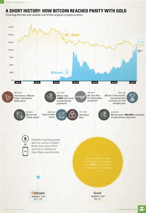 Bitcoin History Bitcoin Price History A Timeline And Historical Btc