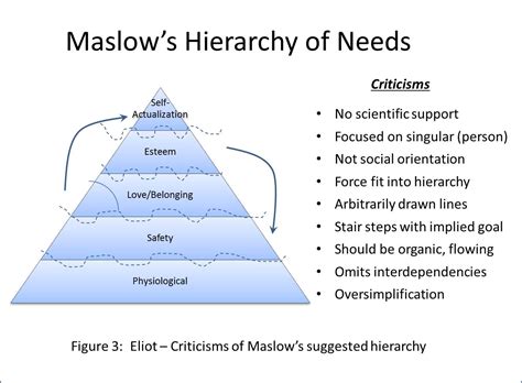 Here that factor is various needs associated with a person. Leading IT: Leveraging Maslow's Hierarchy of Needs for IT ...