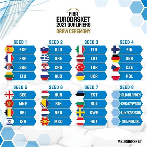 Nba 2k20 zion williamson rating. Qualificazioni Europei 2021: c'è la formula del torneo ...