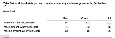 Contractors may be liable to pay national insurance contributions (nics). Almost twice as many men get full £107 basic state pension ...