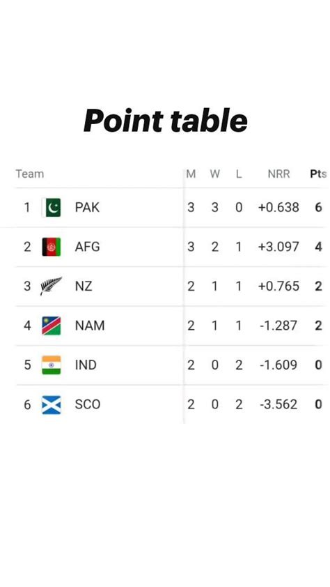 Point Table Cricket T20 World Cup Point Table World Cup