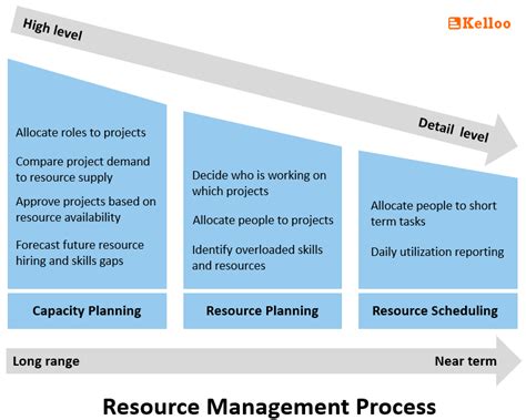 Resource Planning In Project Management