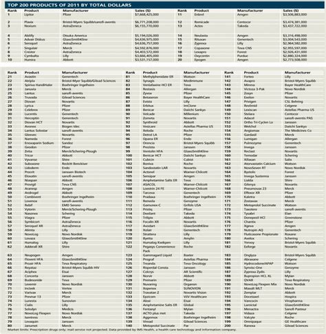 Walmart 4 Drug List | Examples and Forms