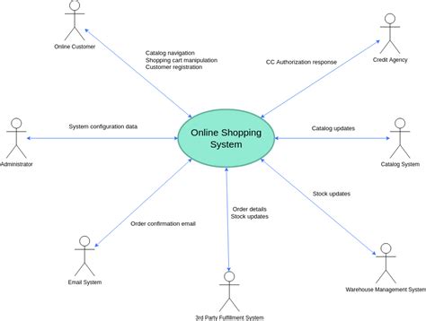 Use Sequence Diagram For Online Shopping System Dailygar