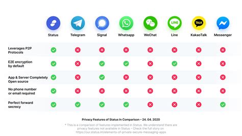 Elements Of Private Secure Messaging Apps Status