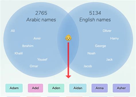 Learn Arabic Names And Their English Counterparts Photos