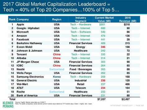 Market capitalization is important because it lets you, as an investor, understand the relative size of one company versus another. 2017 global market capitalization leader board: tech is 40 ...