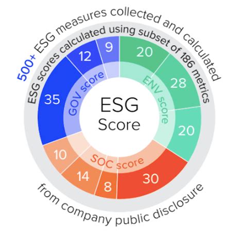 How To Check Esg Score Of A Company Wealthpedia