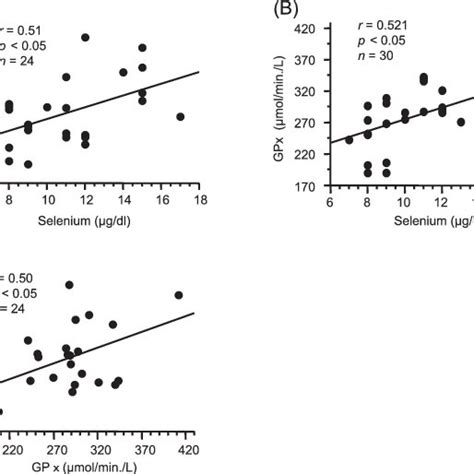 Correlations Among Serum Selenium Levels Selenoprotein P And Gpx Download Scientific Diagram
