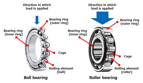 What Is A Wheel Bearing And When Should You Replace It