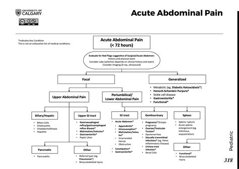 Mid Cycle Abdominal Pain
