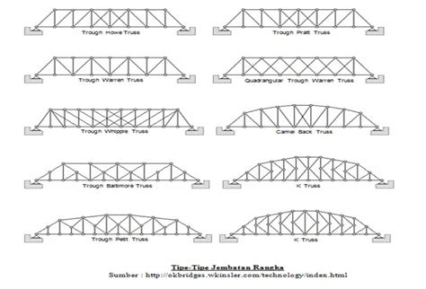 Jenis Jenis Konstruksi Jembatan Dengan Masing Masing Kriteria Riset